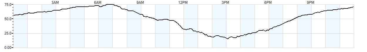 Relative outside humidity percentage