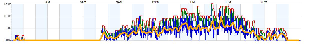 AVERAGE Wind Speed