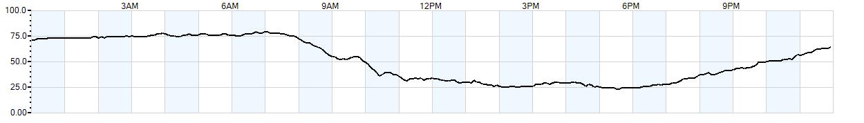 Relative outside humidity percentage