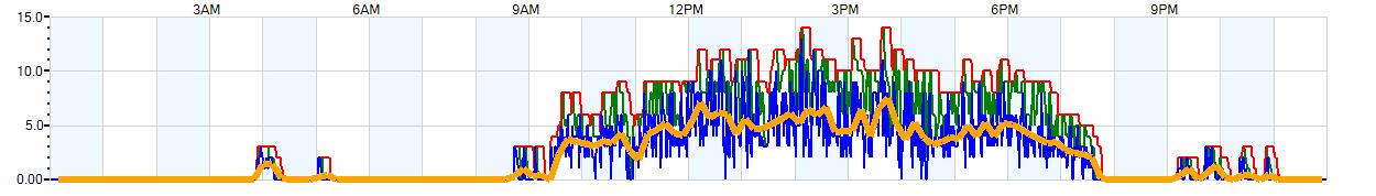 AVERAGE Wind Speed