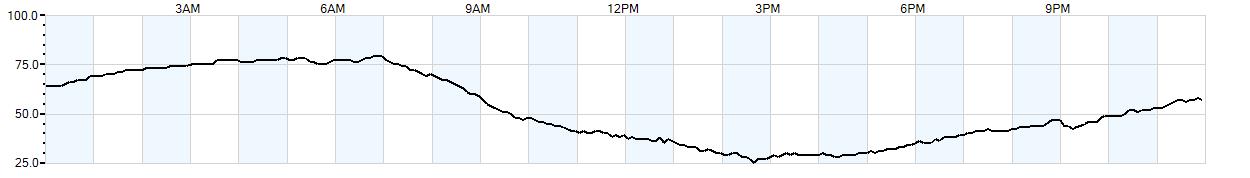 Relative outside humidity percentage