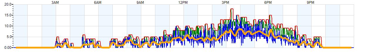 AVERAGE Wind Speed
