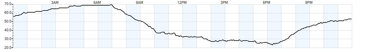 Relative outside humidity percentage
