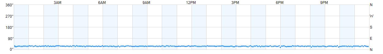 Wind direction as points.