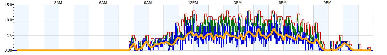 AVERAGE Wind Speed
