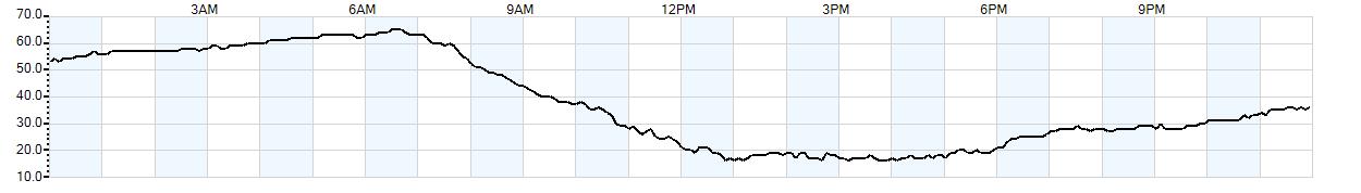 Relative outside humidity percentage
