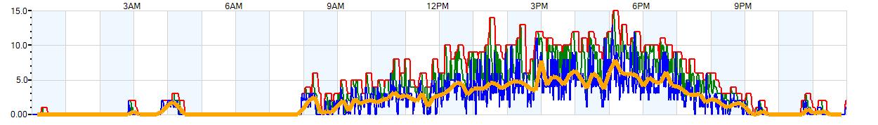 AVERAGE Wind Speed