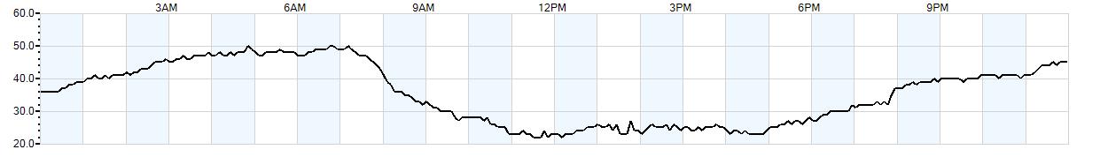 Relative outside humidity percentage
