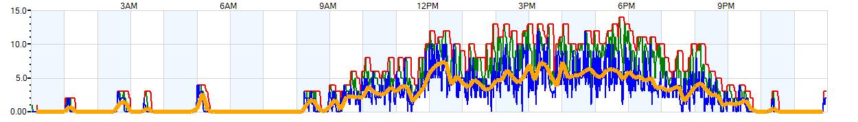 AVERAGE Wind Speed