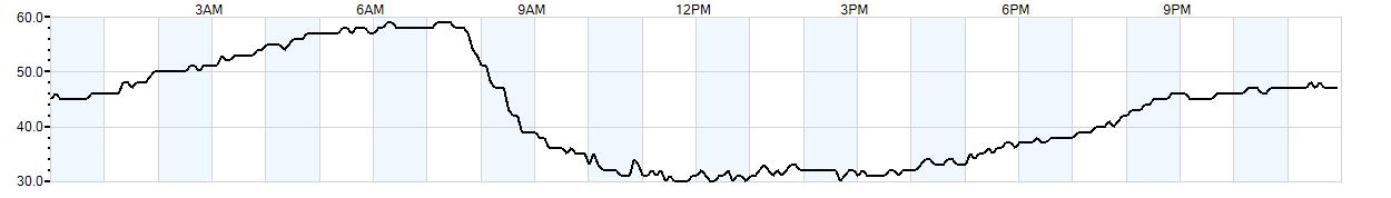 Relative outside humidity percentage
