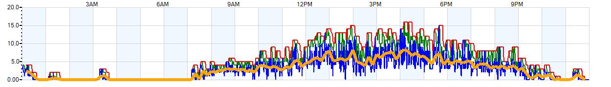 AVERAGE Wind Speed