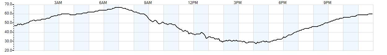 Relative outside humidity percentage