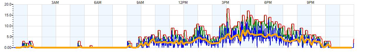 AVERAGE Wind Speed
