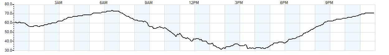 Relative outside humidity percentage