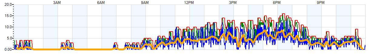 AVERAGE Wind Speed