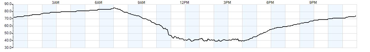 Relative outside humidity percentage