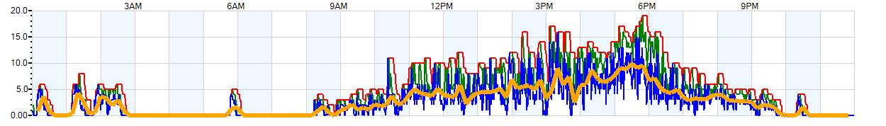 AVERAGE Wind Speed