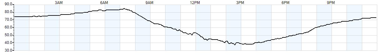 Relative outside humidity percentage