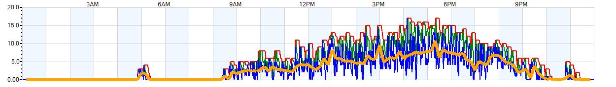 AVERAGE Wind Speed