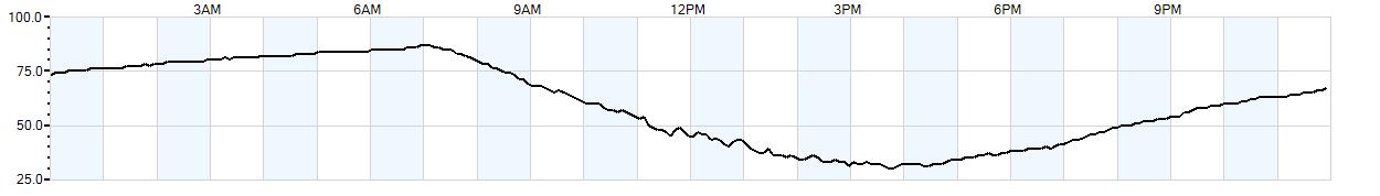 Relative outside humidity percentage