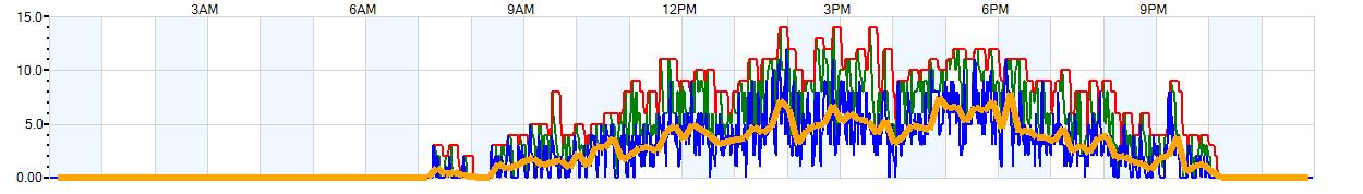 AVERAGE Wind Speed