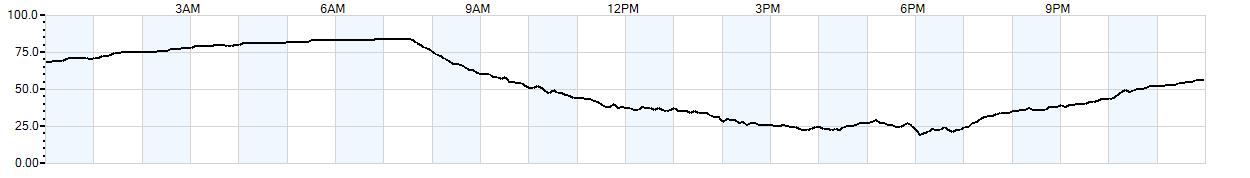 Relative outside humidity percentage