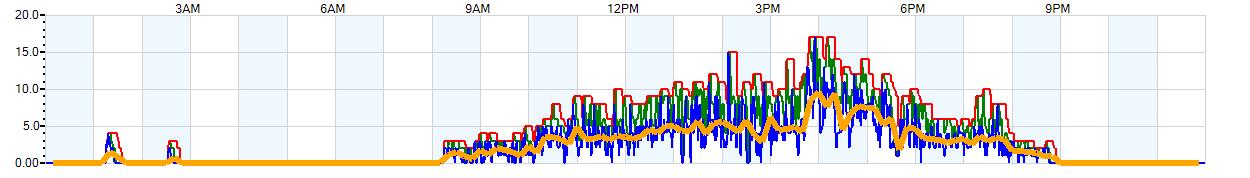 AVERAGE Wind Speed
