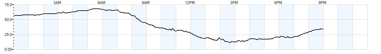 Relative outside humidity percentage