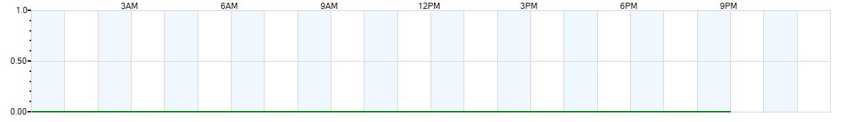 Instantaneous rate of rainfall measured in inches per hour