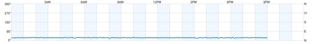 Wind direction as points.
