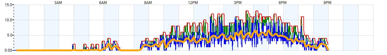 AVERAGE Wind Speed