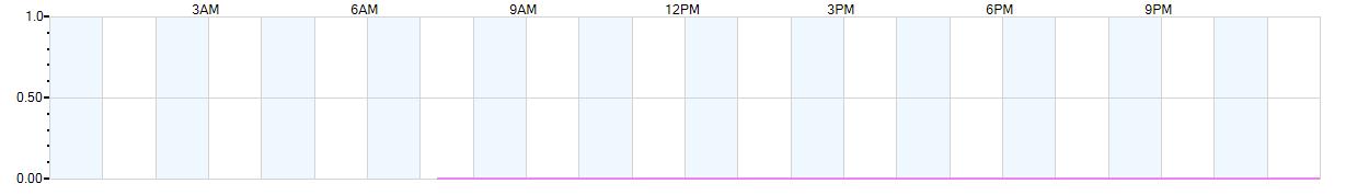 Rain totals (in inches) from midnight-to-midnight and since the beginning of the season, July 1st