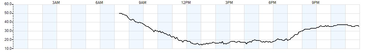 Relative outside humidity percentage