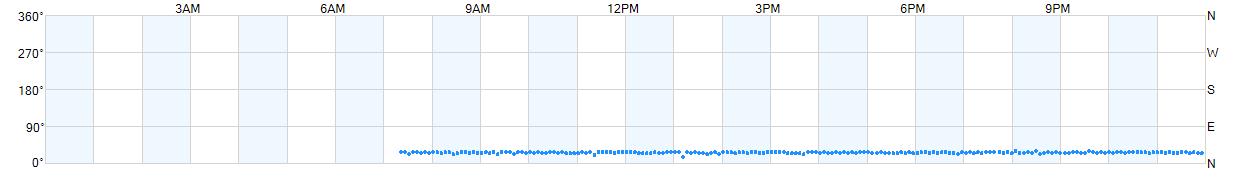 Wind direction as points.
