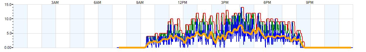 AVERAGE Wind Speed