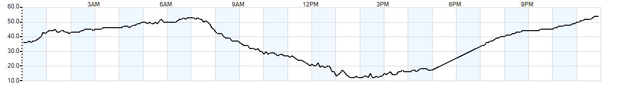 Relative outside humidity percentage
