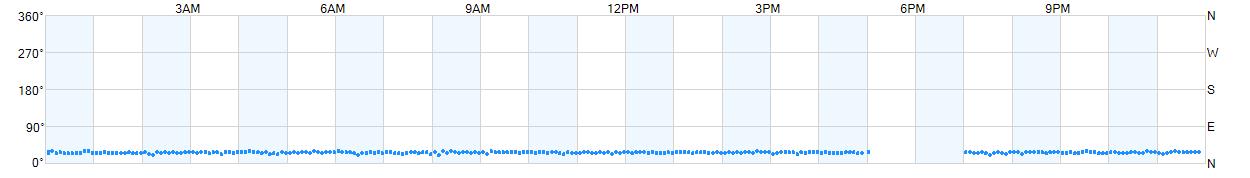 Wind direction as points.