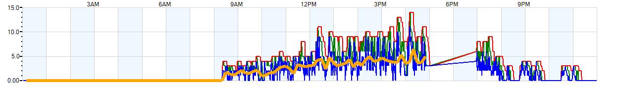 AVERAGE Wind Speed