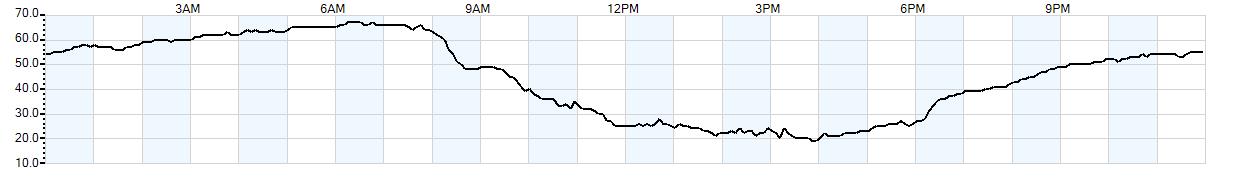 Relative outside humidity percentage
