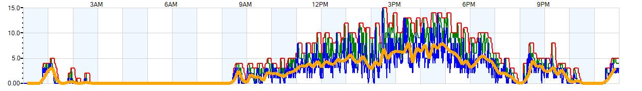 AVERAGE Wind Speed