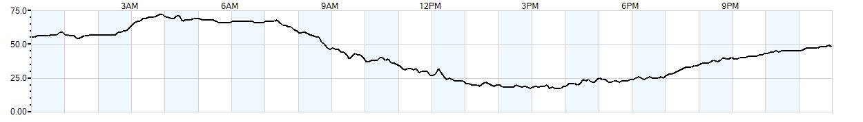 Relative outside humidity percentage