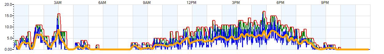 AVERAGE Wind Speed