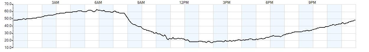 Relative outside humidity percentage