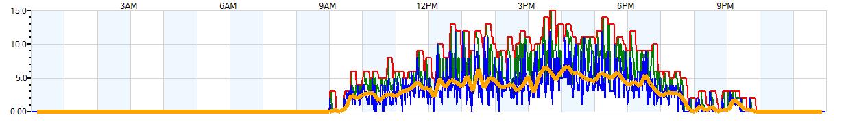 AVERAGE Wind Speed