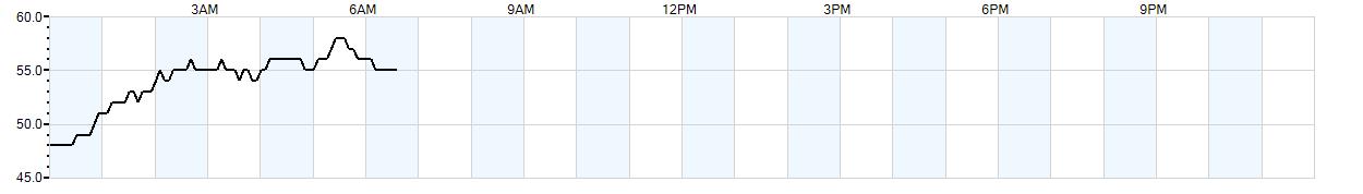 Relative outside humidity percentage
