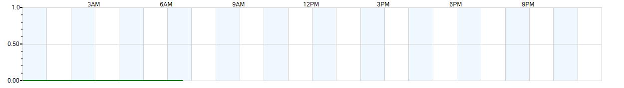 Instantaneous rate of rainfall measured in inches per hour