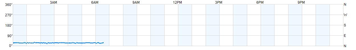 Wind direction as points.