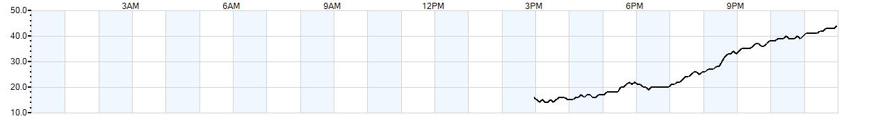 Relative outside humidity percentage