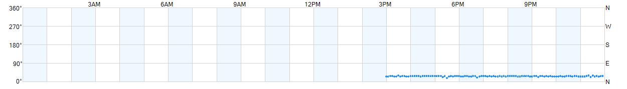 Wind direction as points.