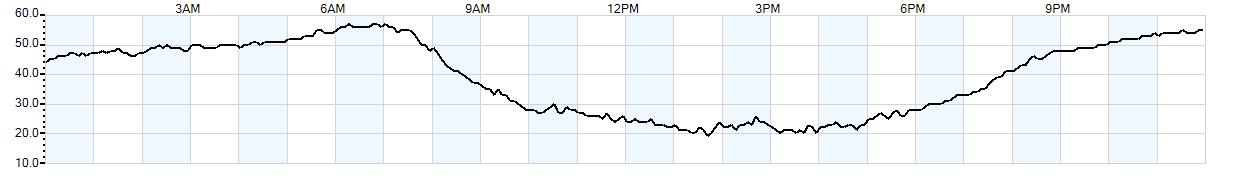 Relative outside humidity percentage